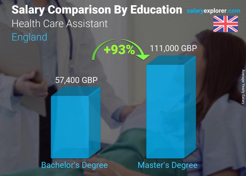 Salary comparison by education level yearly England Health Care Assistant