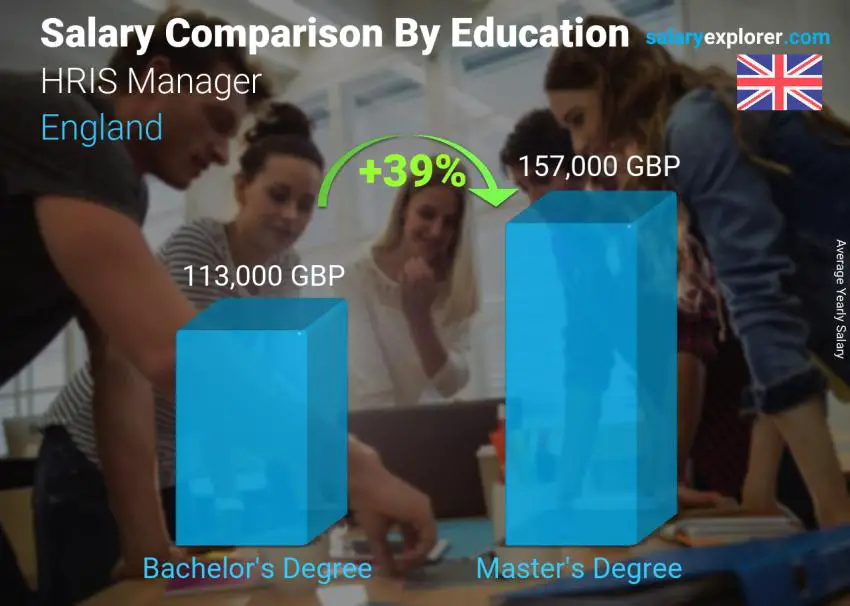 Salary comparison by education level yearly England HRIS Manager