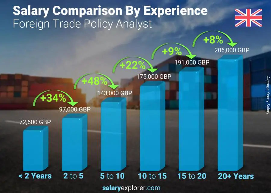 Salary comparison by years of experience yearly England Foreign Trade Policy Analyst