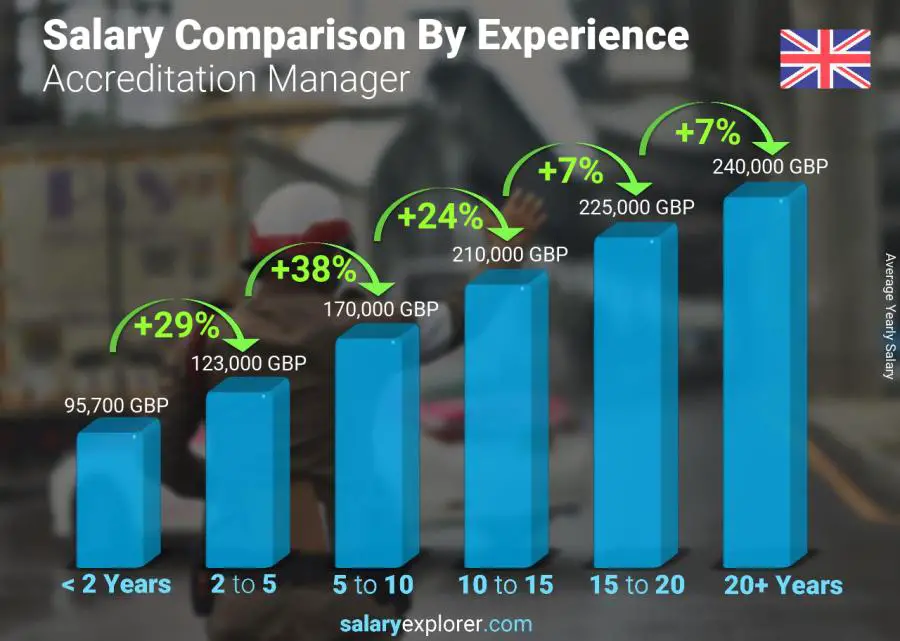 Salary comparison by years of experience yearly England Accreditation Manager