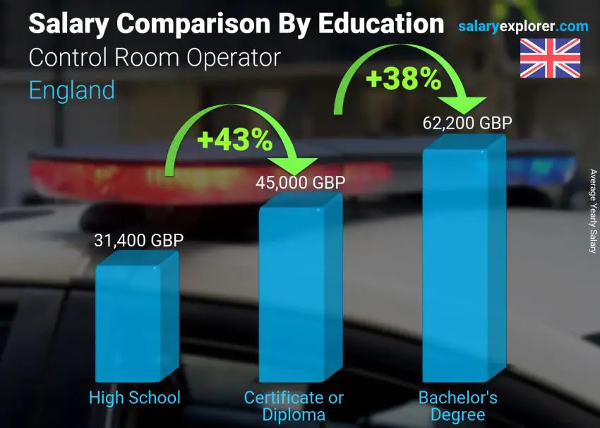 Salary comparison by education level yearly England Control Room Operator