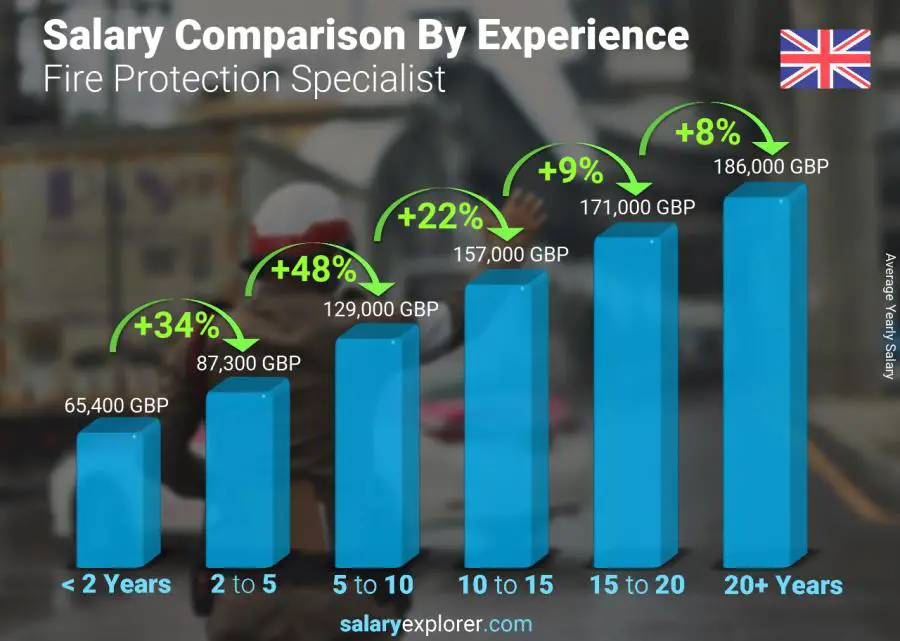 Salary comparison by years of experience yearly England Fire Protection Specialist