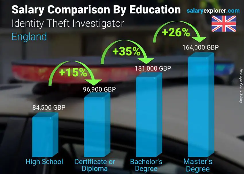 Salary comparison by education level yearly England Identity Theft Investigator