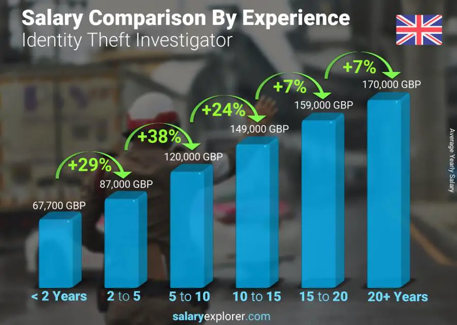 Salary comparison by years of experience yearly England Identity Theft Investigator