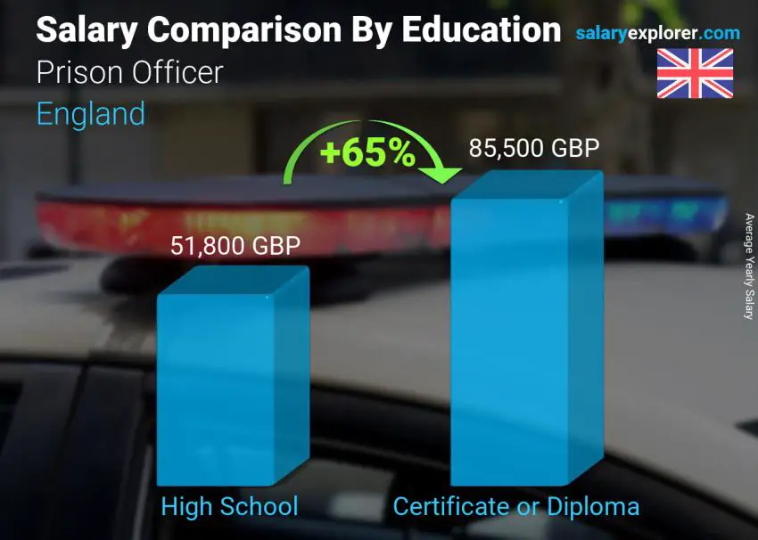 Salary comparison by education level yearly England Prison Officer