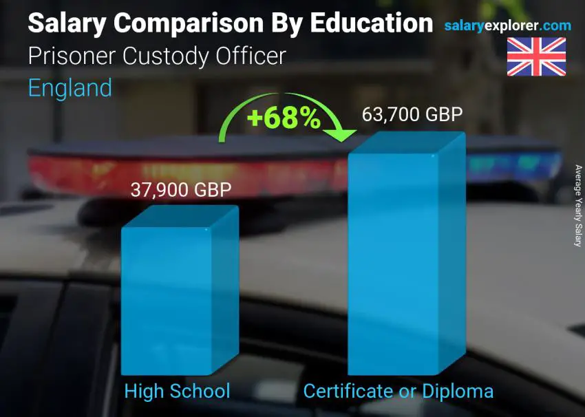 Salary comparison by education level yearly England Prisoner Custody Officer