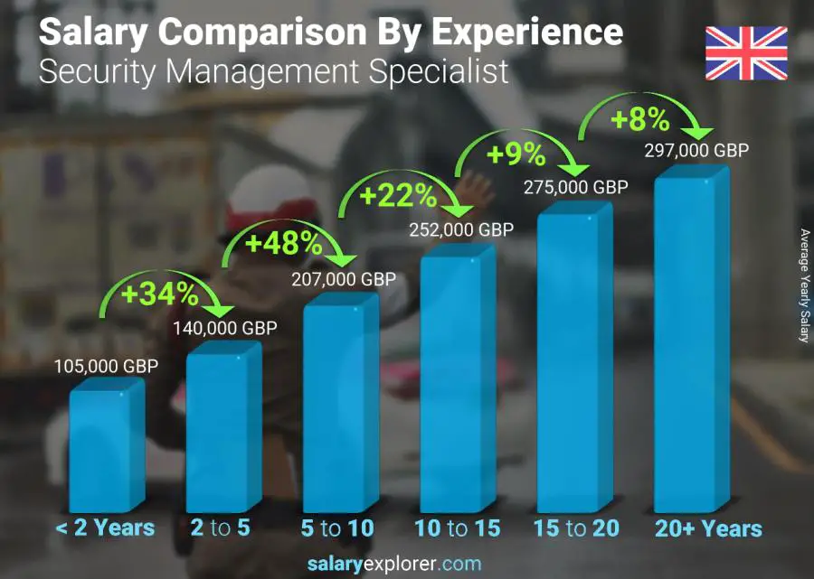 Salary comparison by years of experience yearly England Security Management Specialist