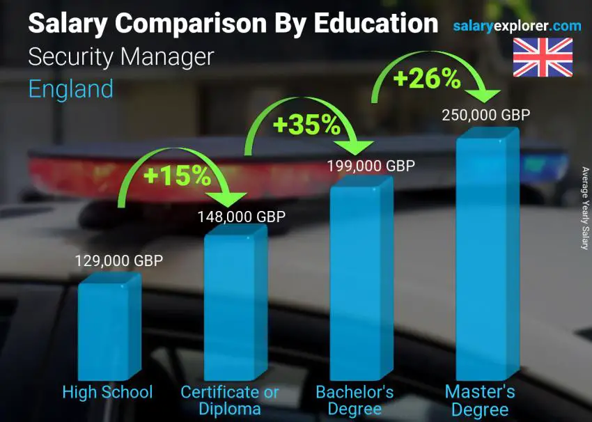 Salary comparison by education level yearly England Security Manager