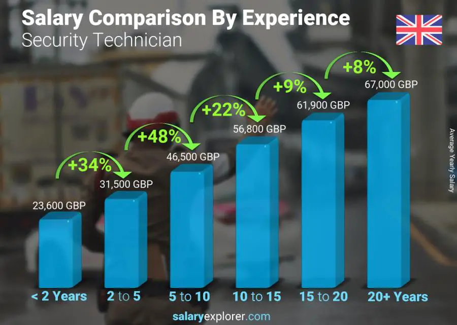 Salary comparison by years of experience yearly England Security Technician