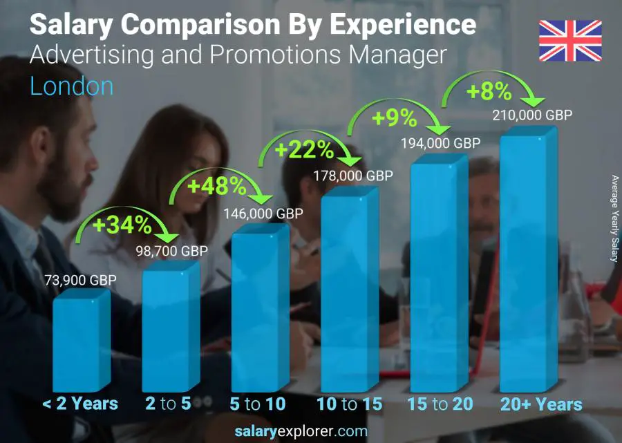 Salary comparison by years of experience yearly London Advertising and Promotions Manager