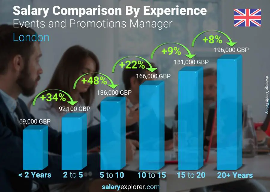 Salary comparison by years of experience yearly London Events and Promotions Manager