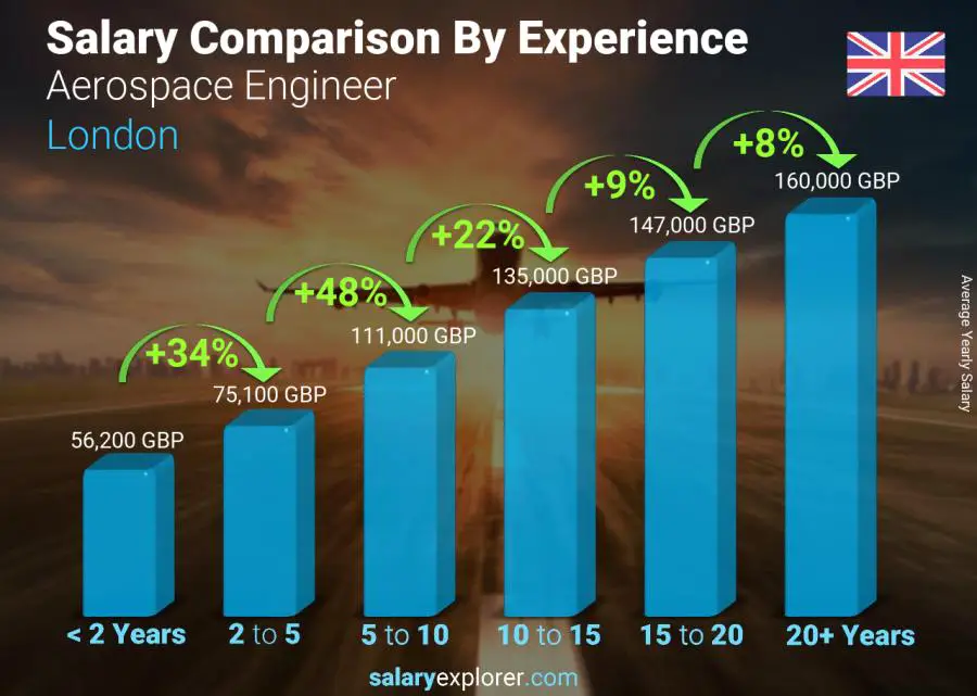 Salary comparison by years of experience yearly London Aerospace Engineer