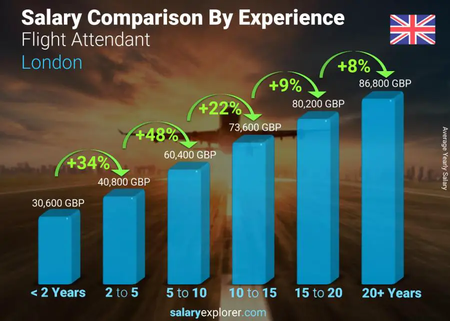 Salary comparison by years of experience yearly London Flight Attendant