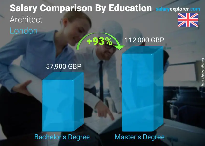 Salary comparison by education level yearly London Architect