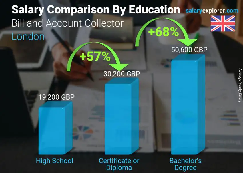 Salary comparison by education level yearly London Bill and Account Collector