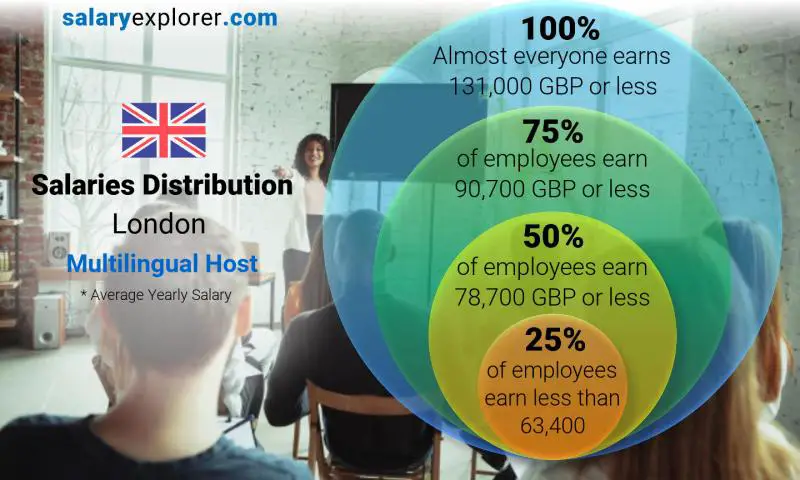 Median and salary distribution London Multilingual Host yearly