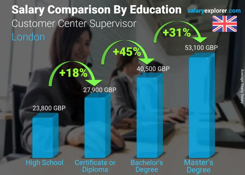 Salary comparison by education level yearly London Customer Center Supervisor