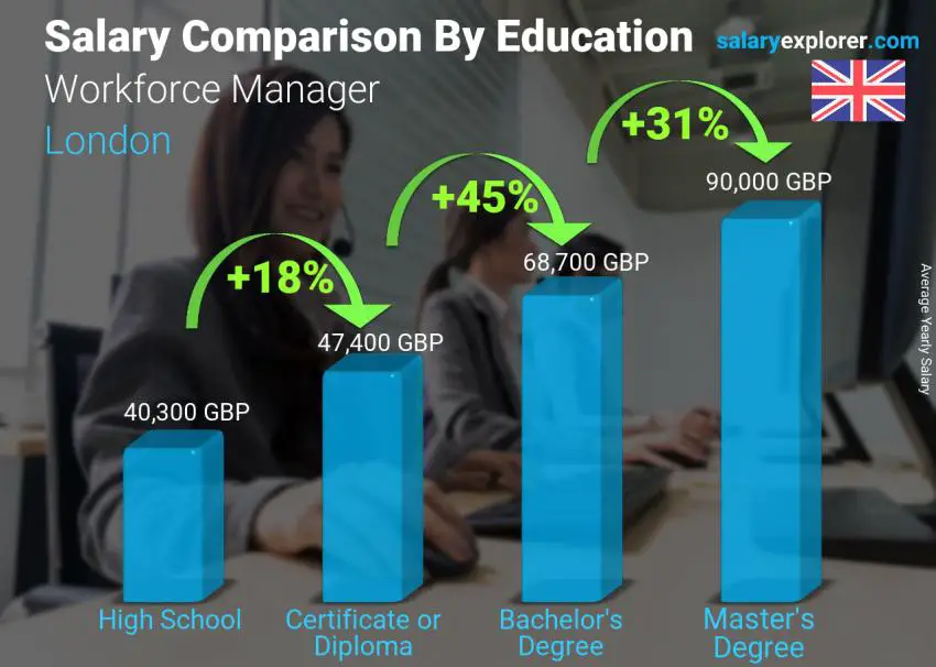 Salary comparison by education level yearly London Workforce Manager