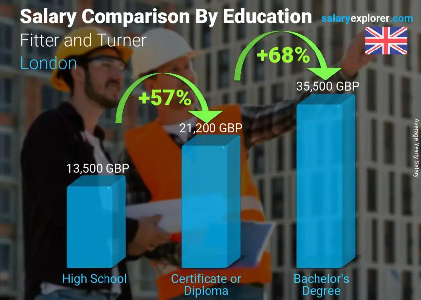 Salary comparison by education level yearly London Fitter and Turner