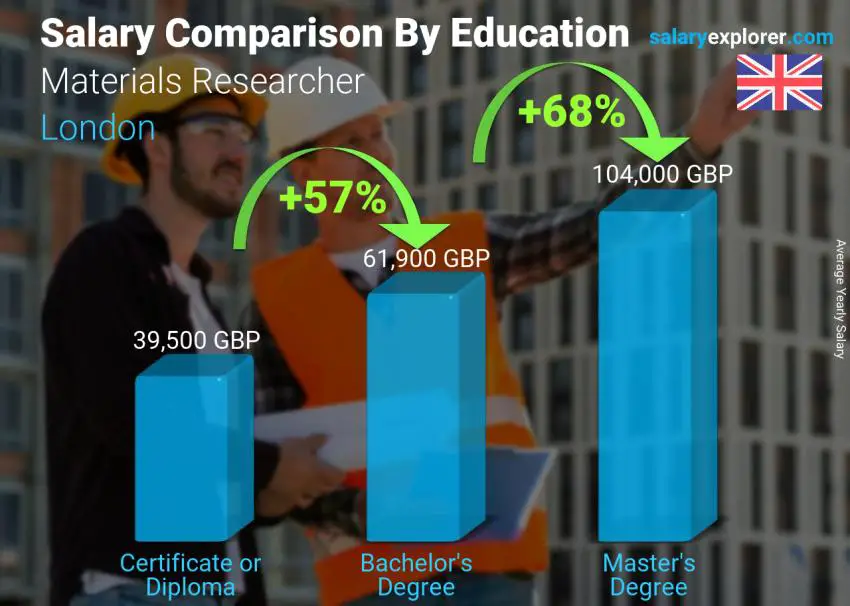 Salary comparison by education level yearly London Materials Researcher