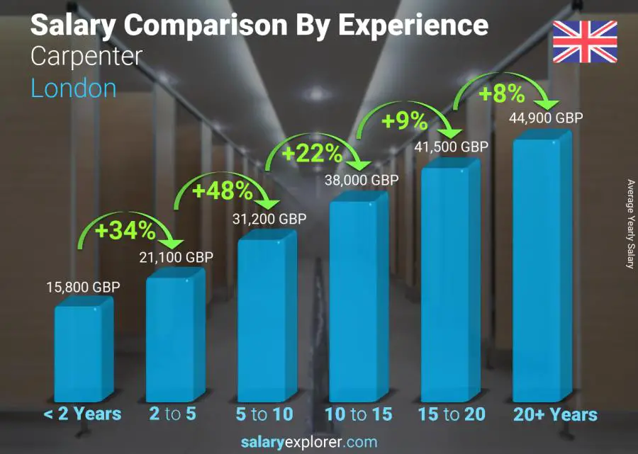 Salary comparison by years of experience yearly London Carpenter