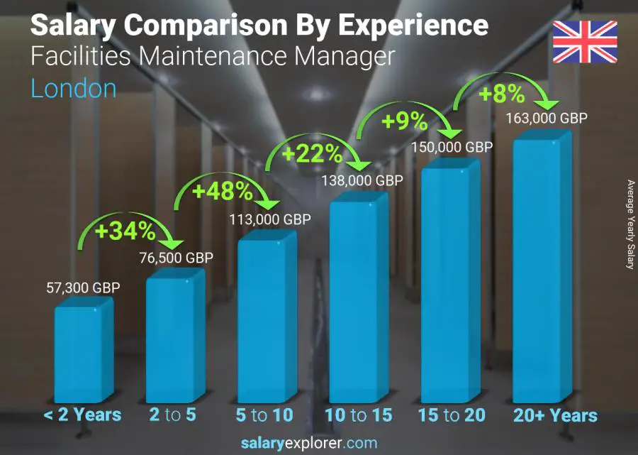 Salary comparison by years of experience yearly London Facilities Maintenance Manager