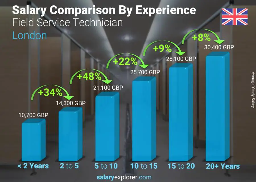 Salary comparison by years of experience yearly London Field Service Technician