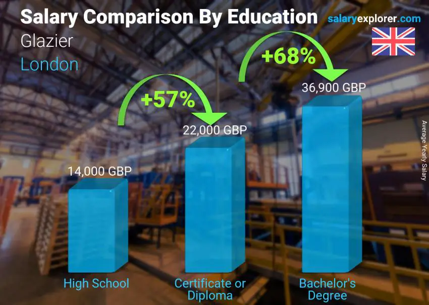 Salary comparison by education level yearly London Glazier