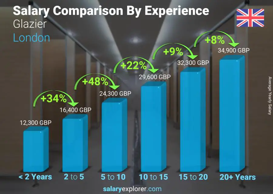 Salary comparison by years of experience yearly London Glazier