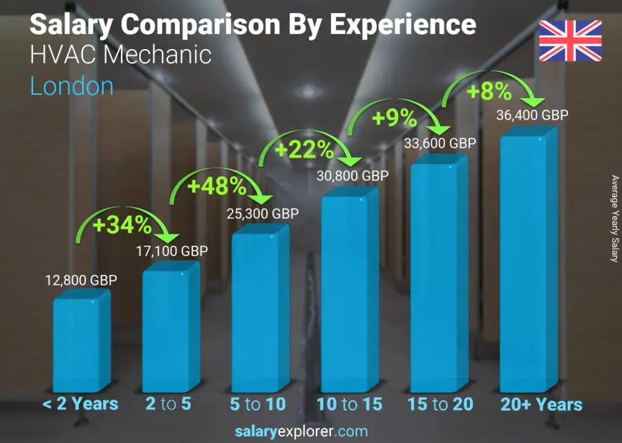 Salary comparison by years of experience yearly London HVAC Mechanic