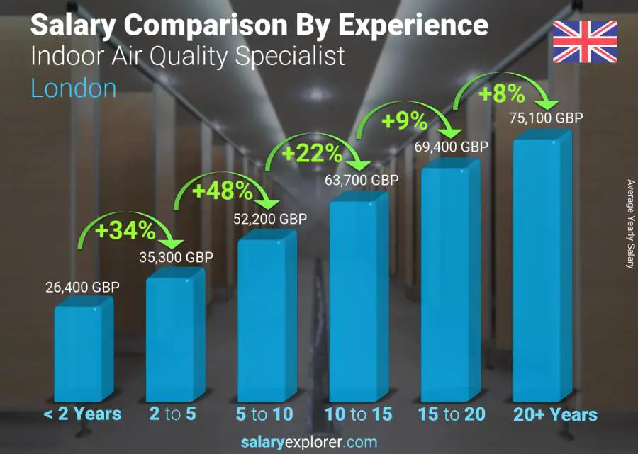 Salary comparison by years of experience yearly London Indoor Air Quality Specialist