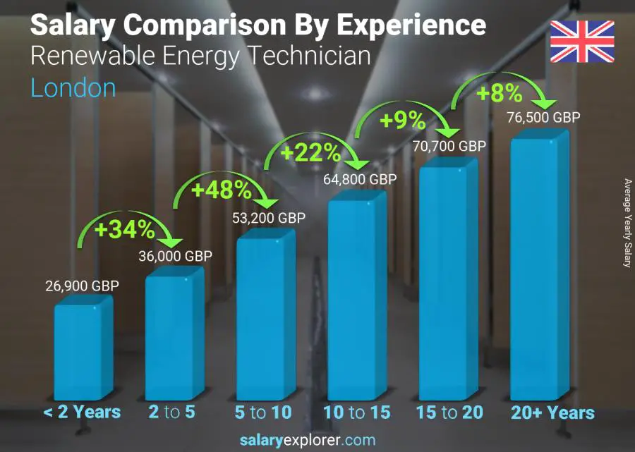 Salary comparison by years of experience yearly London Renewable Energy Technician