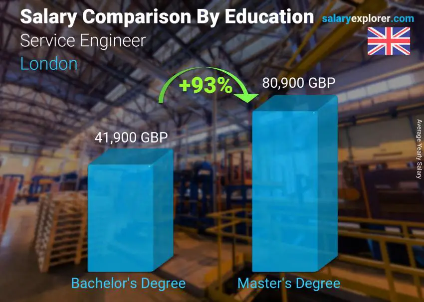 Salary comparison by education level yearly London Service Engineer