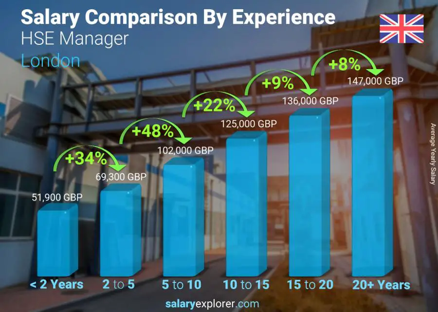 Salary comparison by years of experience yearly London HSE Manager