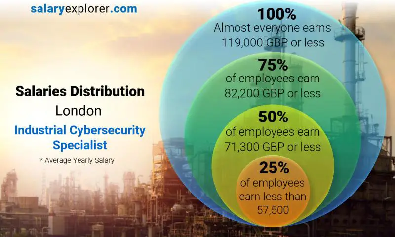 Median and salary distribution London Industrial Cybersecurity Specialist yearly