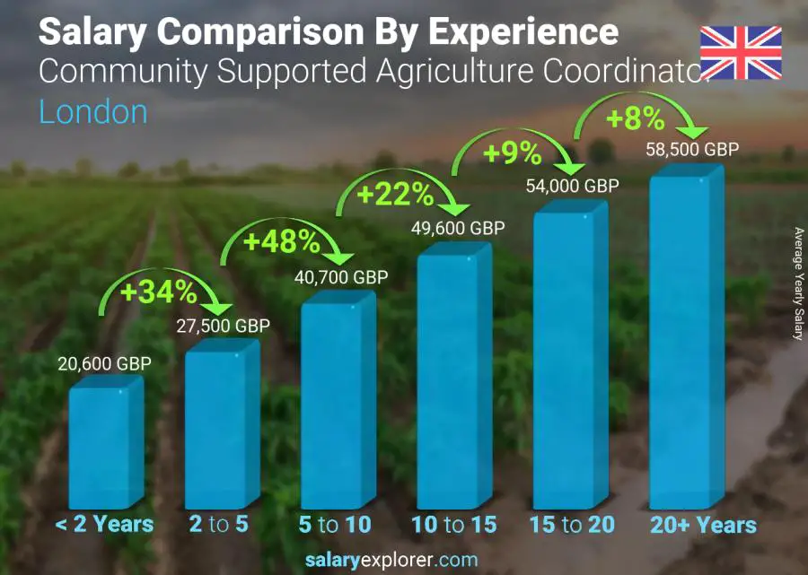 Salary comparison by years of experience yearly London Community Supported Agriculture Coordinator