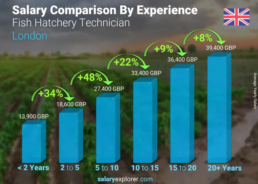 Salary comparison by years of experience yearly London Fish Hatchery Technician