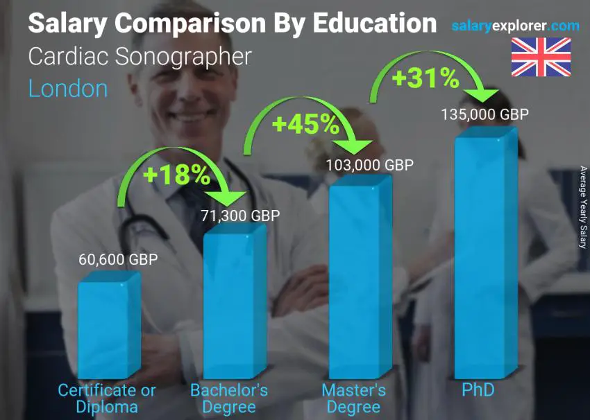 Salary comparison by education level yearly London Cardiac Sonographer