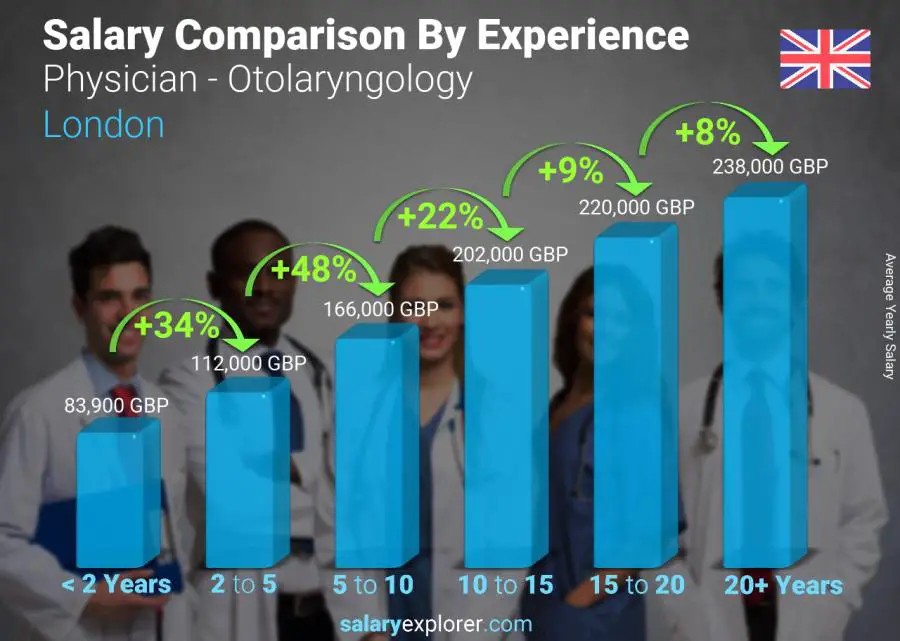 Salary comparison by years of experience yearly London Physician - Otolaryngology