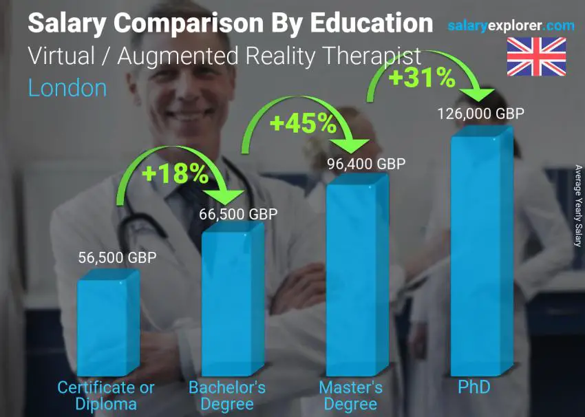 Salary comparison by education level yearly London Virtual / Augmented Reality Therapist