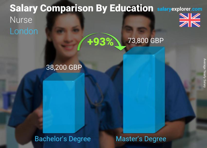 Salary comparison by education level yearly London Nurse