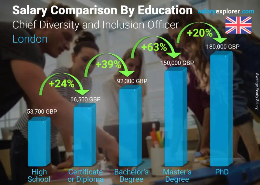 Salary comparison by education level yearly London Chief Diversity and Inclusion Officer