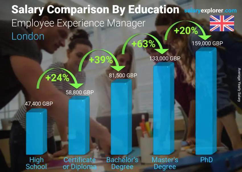 Salary comparison by education level yearly London Employee Experience Manager