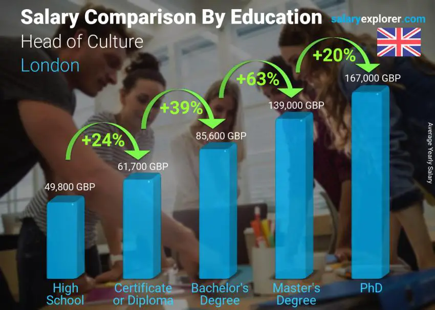 Salary comparison by education level yearly London Head of Culture