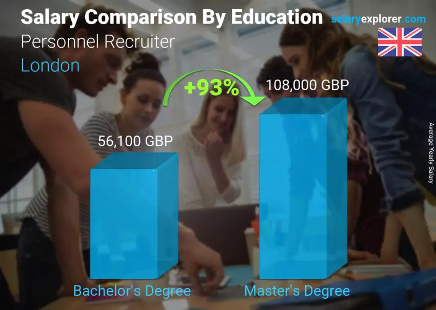 Salary comparison by education level yearly London Personnel Recruiter