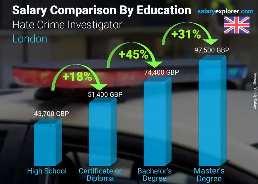 Salary comparison by education level yearly London Hate Crime Investigator