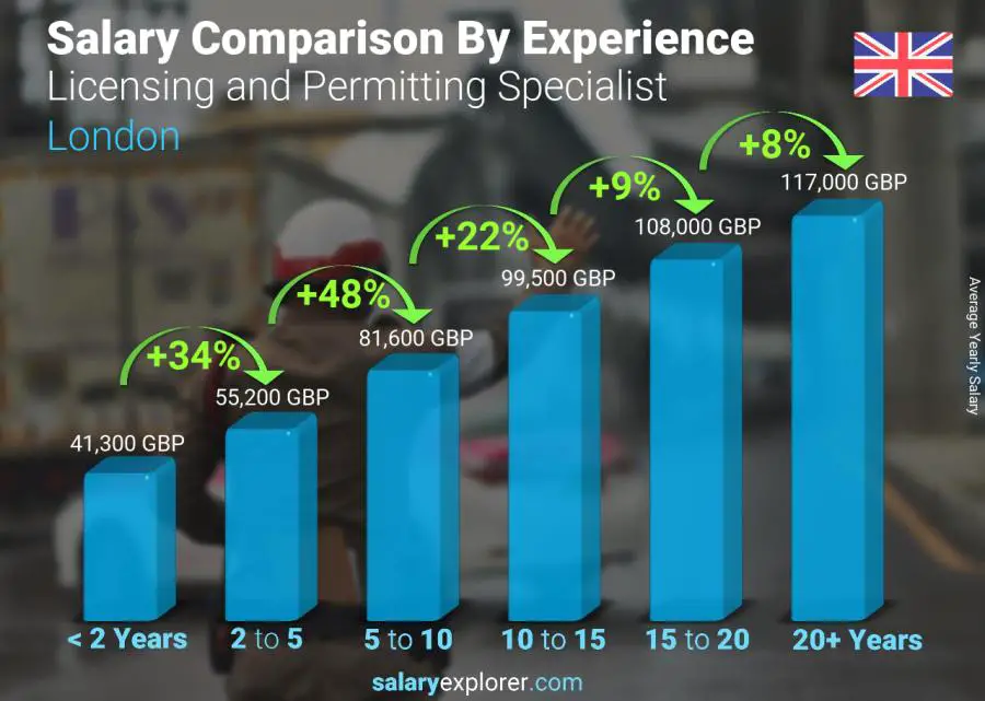 Salary comparison by years of experience yearly London Licensing and Permitting Specialist