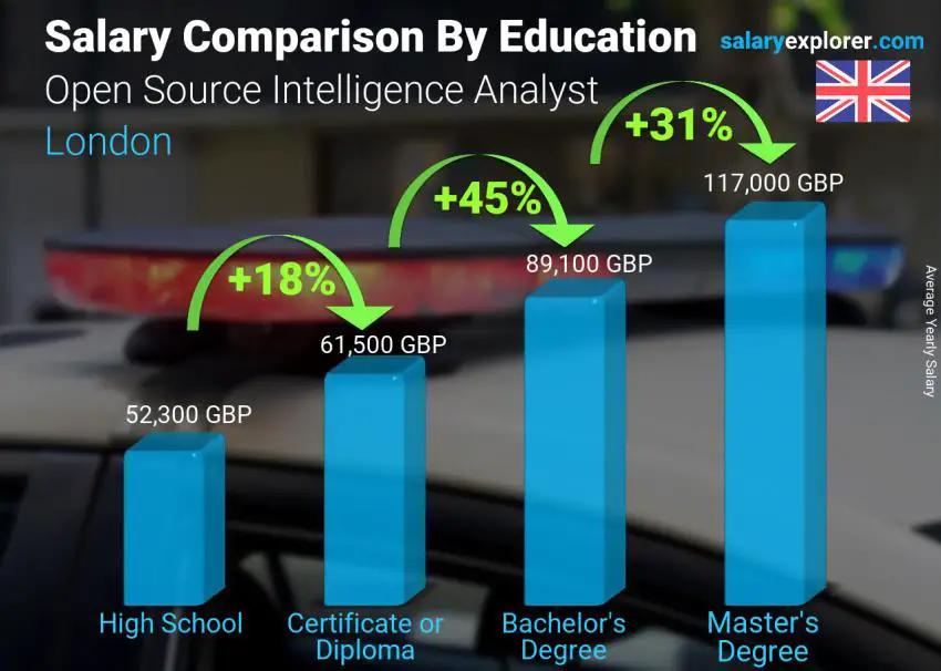 Salary comparison by education level yearly London Open Source Intelligence Analyst