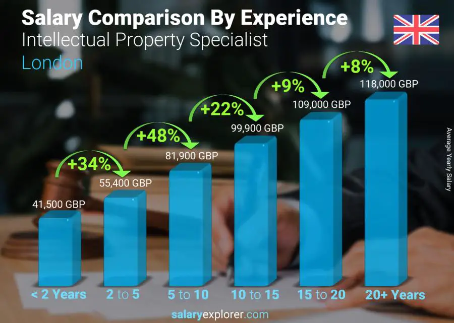 Salary comparison by years of experience yearly London Intellectual Property Specialist