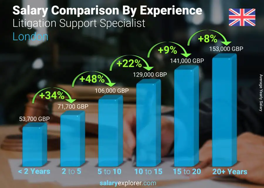 Salary comparison by years of experience yearly London Litigation Support Specialist